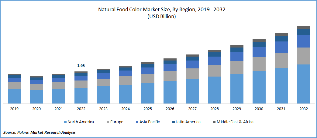 Natural Food Colors Market Size